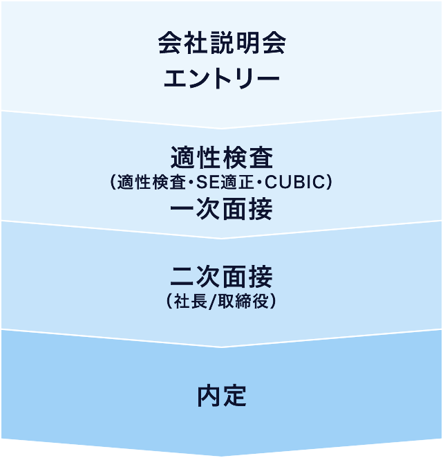 
採用フローについてのイメージ